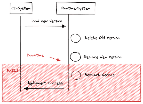 Bild 1: Recreate