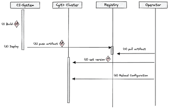 Bild 2: PULL-Flow