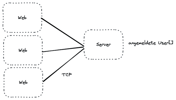 Bild 1: Simple Presence System