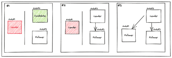 Der Leader des Systems wird partitioninert