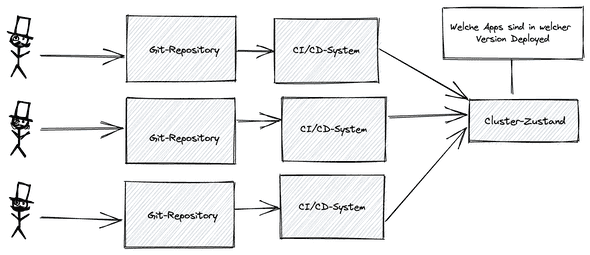 Das CI-Ops System