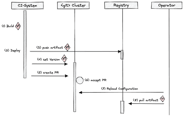 Bild 1: PUSH-Flow