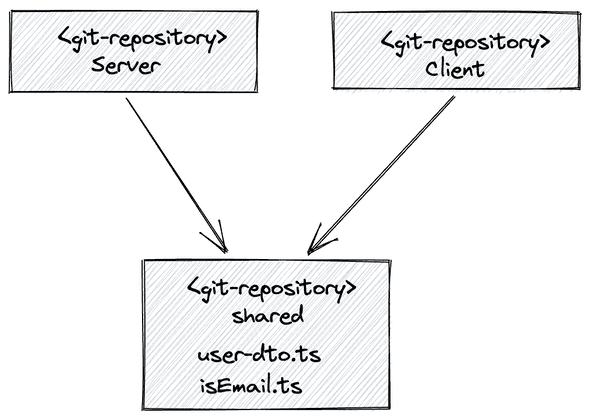 Multi Repo mit Sharing