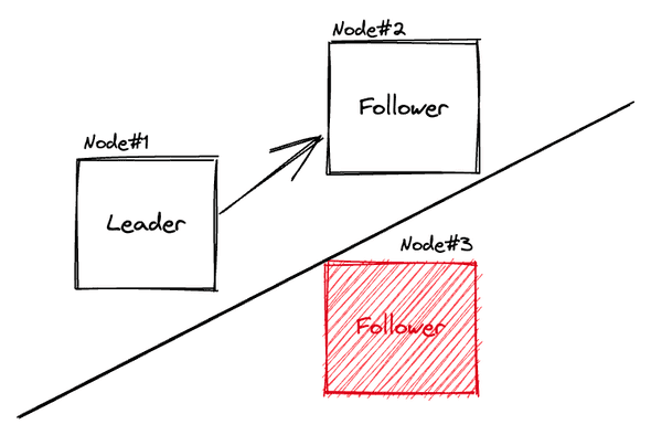 Ein Follower wird vom System partitioninert