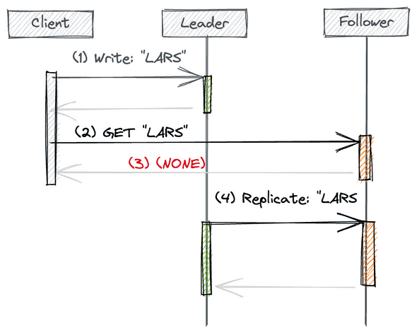 Das Problem von asynchronen Replica