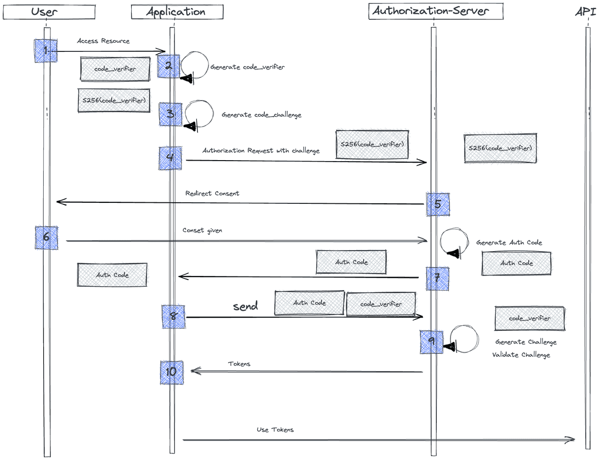 Der oauth2 pkce flow lars k lpin