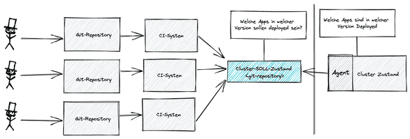 Das GitOps System