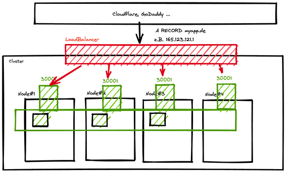 Bild 5: LoadBalancer