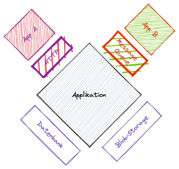 Bild 1: Beispiel Architektur