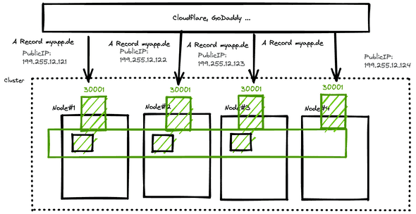 Bild 4: NodePort