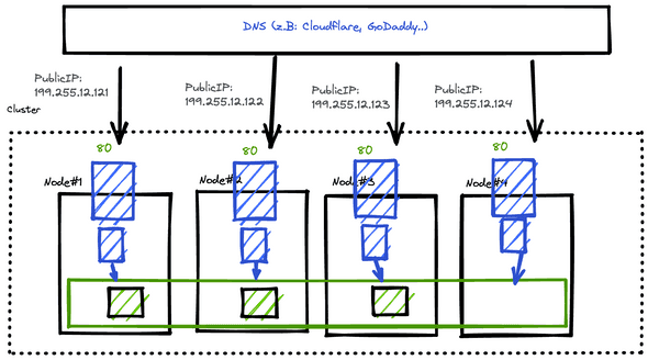 Bild 6: HostPort-Service